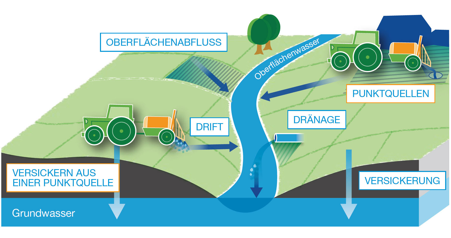 Pflanzenschutzmittel können über Punktquellen und diffuse Quellen in Gewässer gelangen.